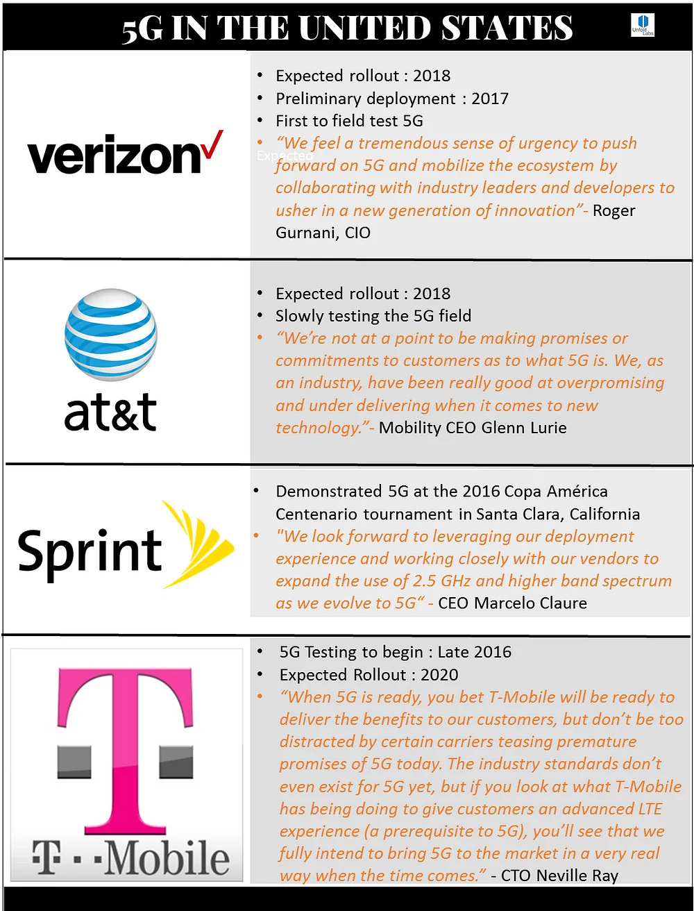 5G in the United States