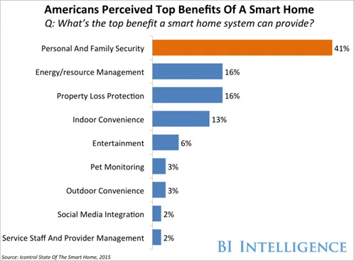 Americans perceived top benifits