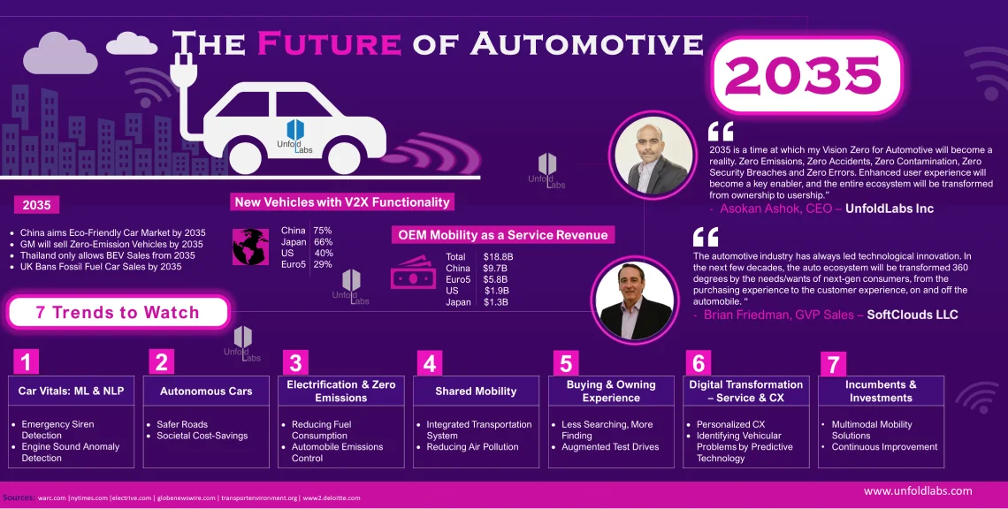The Future of Automotive 2035 – 7 Trends to Watch