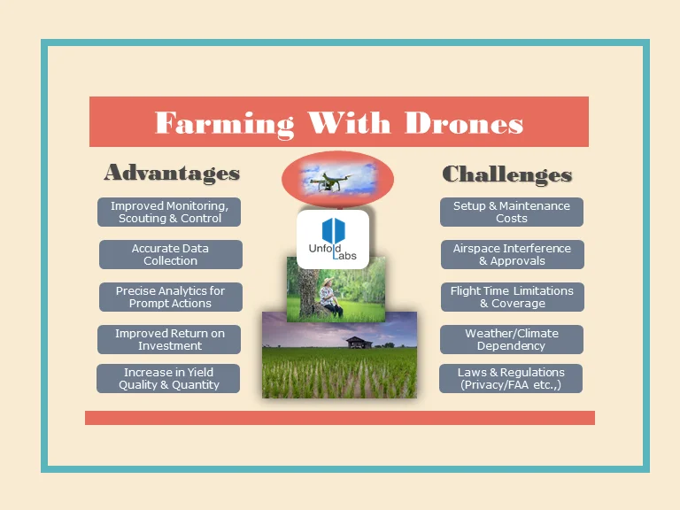 Farming with drones