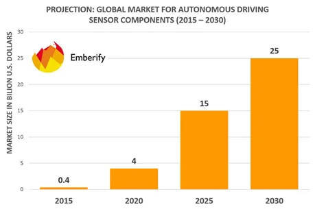 Five Bold Predictions for the Automotive Industry