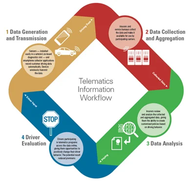 Telematics information workflow