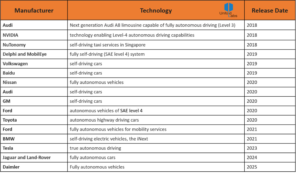 Existing Auto OEMs