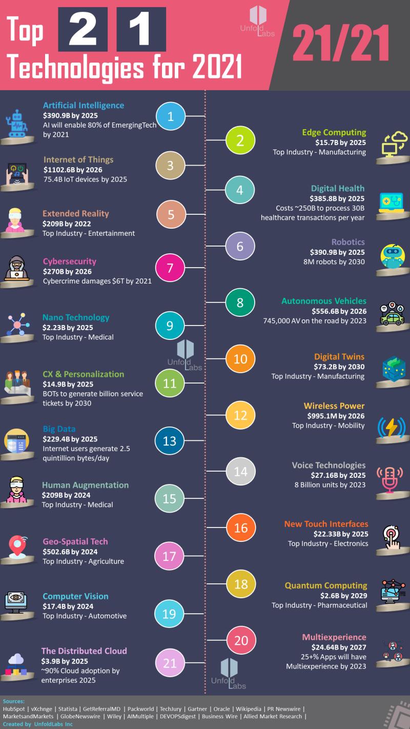 Top 21 Technologies for 2021